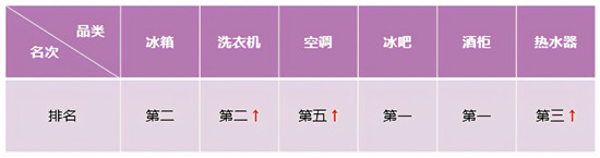 零售額、排名雙提升！中怡康：卡薩帝放大場景優(yōu)勢繼續(xù)領漲