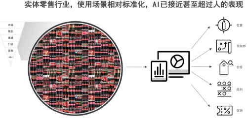 SuperGLUE見(jiàn)證人工智能超越人類(lèi)表現(xiàn)，那么零售AI還會(huì)遠(yuǎn)嗎？