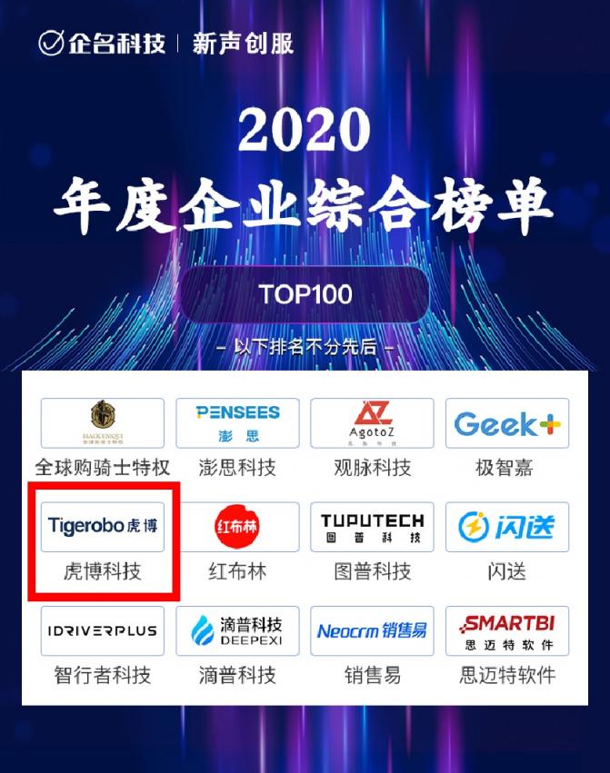 業(yè)務(wù)增長超300% 虎博科技入選年度高成長企業(yè)100強(qiáng)