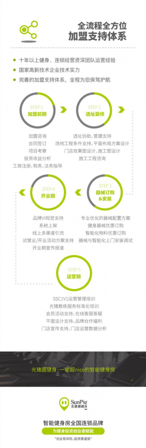 健身房加盟，低門(mén)檻，快速開(kāi)店，光豬圈面向全國(guó)開(kāi)展加盟合作