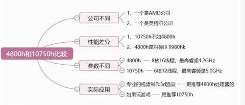AMD和英特爾哪個好，測評銳龍 4800h 與酷睿 10750h， 10750h更高一籌！