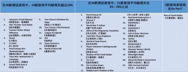 AMD和英特爾哪個好，測評銳龍 4800h 與酷睿 10750h， 10750h更高一籌！