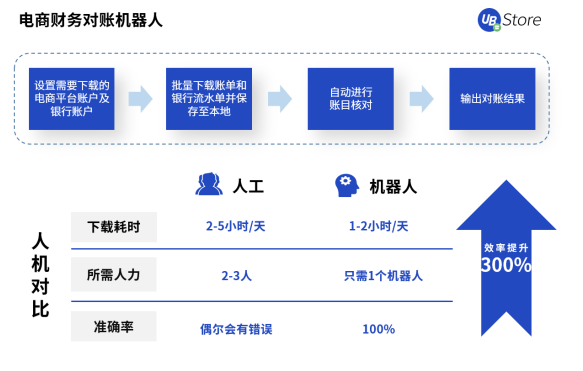 UB Store撥開零售電商數(shù)字化轉型迷霧，電商RPA應用大揭秘