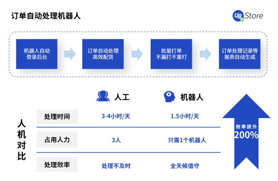 UB Store撥開零售電商數(shù)字化轉型迷霧，電商RPA應用大揭秘