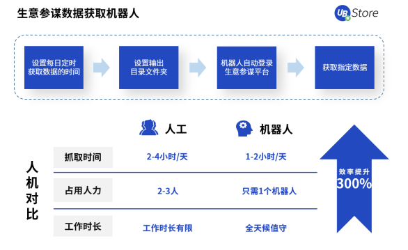 UB Store撥開零售電商數(shù)字化轉型迷霧，電商RPA應用大揭秘
