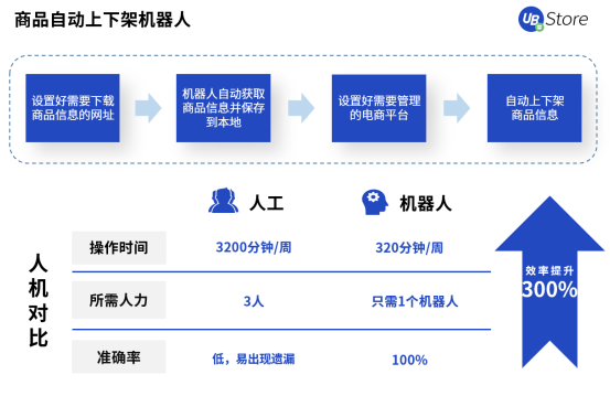 UB Store撥開零售電商數(shù)字化轉型迷霧，電商RPA應用大揭秘