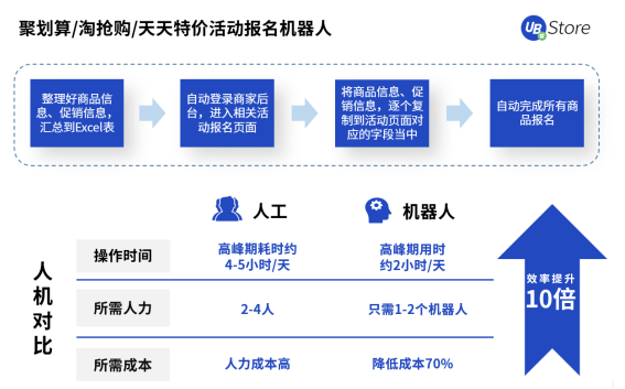 UB Store撥開零售電商數(shù)字化轉型迷霧，電商RPA應用大揭秘