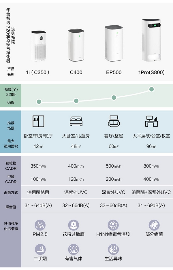 華為智選 720全效空氣凈化器，助你輕松應(yīng)對花粉季節(jié)