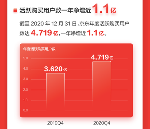 京東：2020年度營(yíng)收7458億元 3C家電全渠道業(yè)務(wù)釋放強(qiáng)勁活力