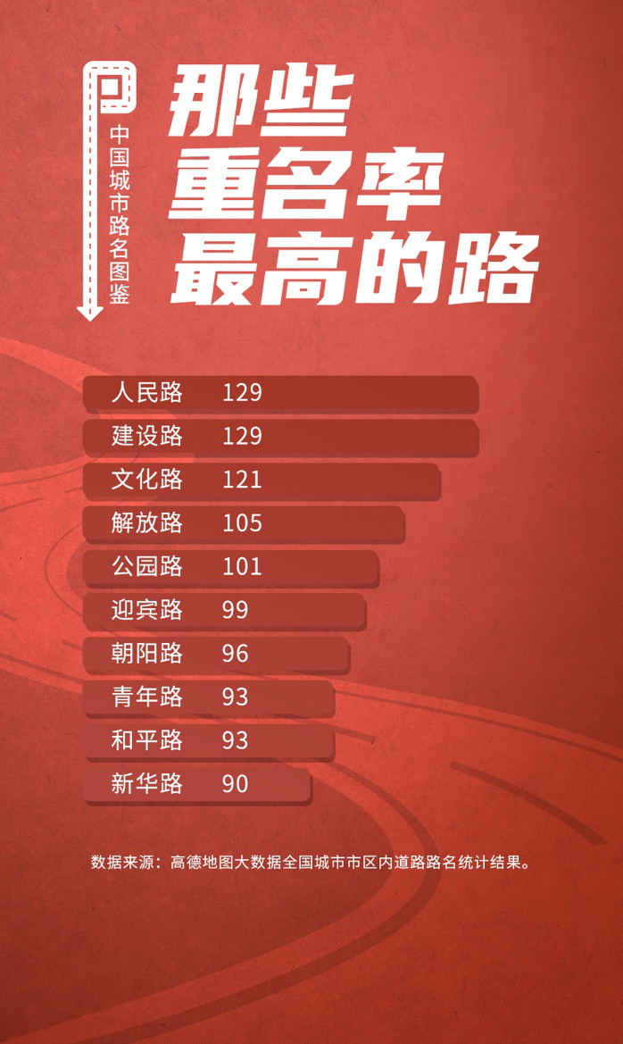 全國重名率最高的十大路名，有你家鄉(xiāng)的嗎？