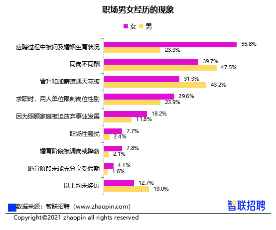 女性收入低于男性12%，智聯(lián)招聘報告顯示：性別影響明顯
