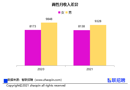 女性收入低于男性12%，智聯(lián)招聘報告顯示：性別影響明顯