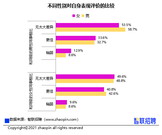 女性收入低于男性12%，智聯(lián)招聘報告顯示：性別影響明顯