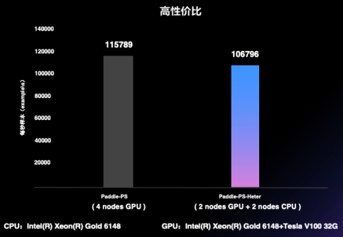 百度飛槳框架2.0正式版重磅發(fā)布，開發(fā)、訓(xùn)練、部署全面更新?lián)Q代