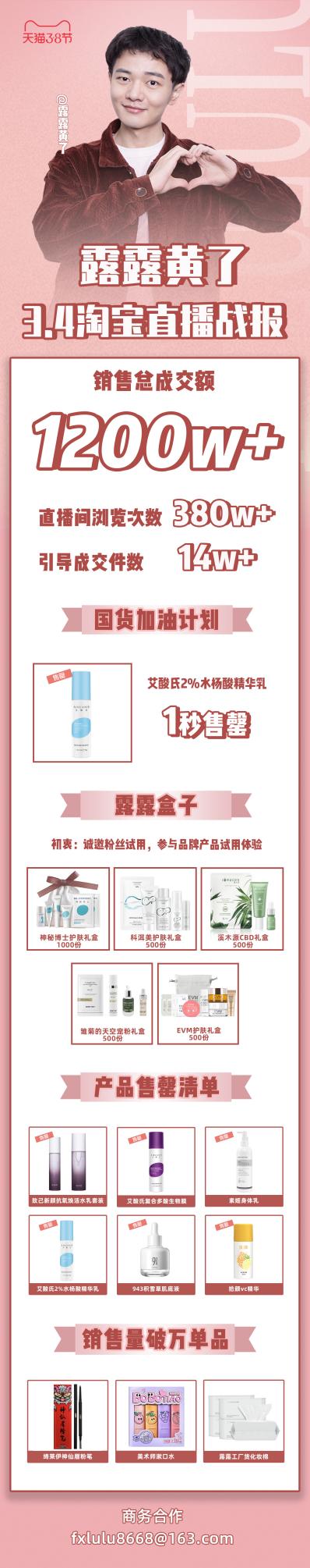 總成交額超1200w！露露黃了3.8節(jié)直播喜創(chuàng)佳績！