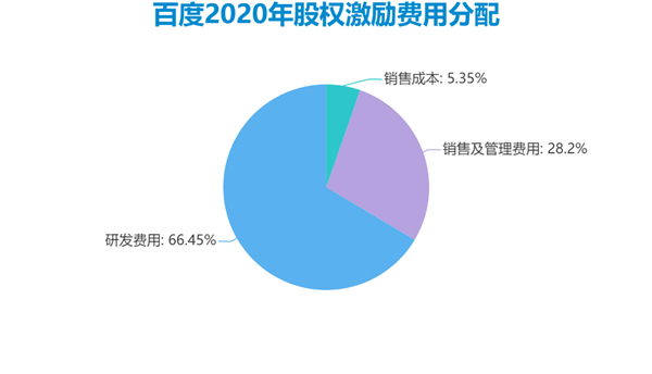 老虎證券ESOP：二十年三次股權激勵，百度李彥宏能賺多少美金？