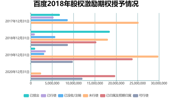 老虎證券ESOP：二十年三次股權激勵，百度李彥宏能賺多少美金？