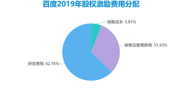 老虎證券ESOP：二十年三次股權激勵，百度李彥宏能賺多少美金？