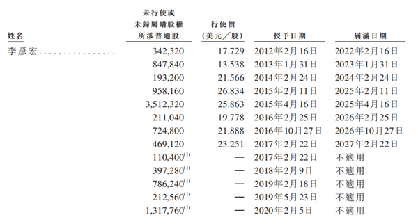 老虎證券ESOP：二十年三次股權激勵，百度李彥宏能賺多少美金？