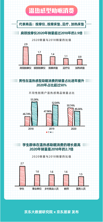 如何睡得更好？京東大數(shù)據(jù)揭示Z世代五感助眠消費趨勢