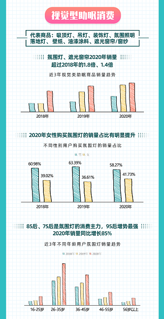 如何睡得更好？京東大數(shù)據(jù)揭示Z世代五感助眠消費趨勢
