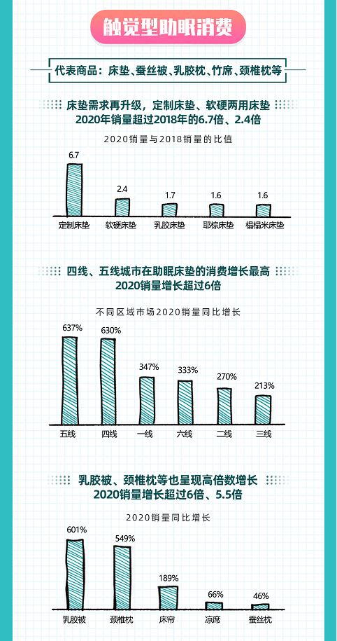 如何睡得更好？京東大數(shù)據(jù)揭示Z世代五感助眠消費趨勢