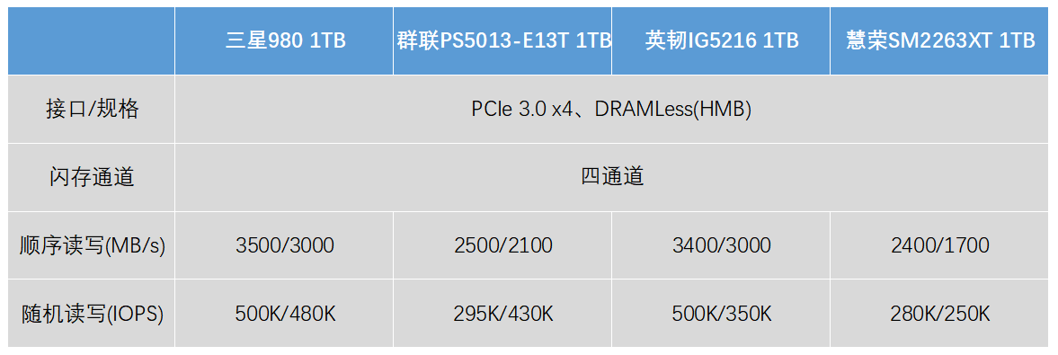沒有獨(dú)立緩存也能飆高分的黑科技 三星980 1TB固態(tài)硬盤評(píng)測