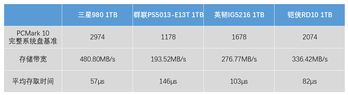 沒有獨(dú)立緩存也能飆高分的黑科技 三星980 1TB固態(tài)硬盤評(píng)測