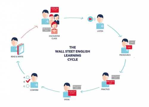 華爾街英語怎么樣？ “多元法”教學讓你的職場英語更出色