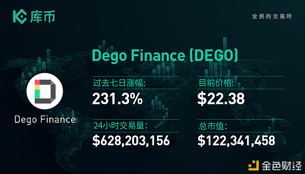 本周最值得關(guān)注的3個(gè)項(xiàng)目：DEGO、UOS、SOUL｜庫(kù)幣一周回顧12