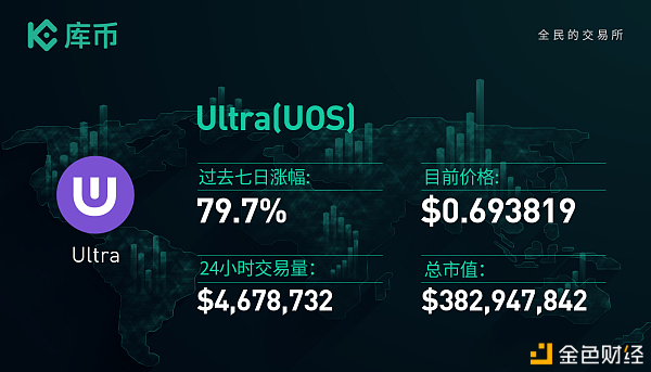 本周最值得關(guān)注的3個(gè)項(xiàng)目：DEGO、UOS、SOUL｜庫(kù)幣一周回顧12