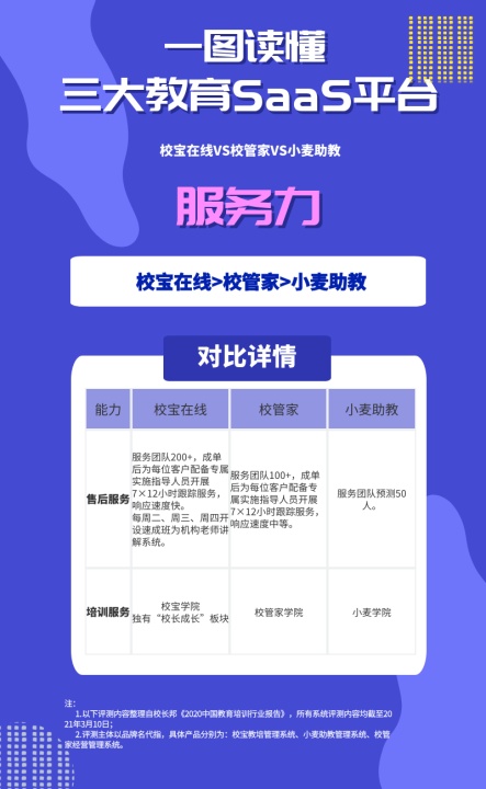 從品牌與服務(wù)看校寶在線、校管家、小麥助教，機(jī)構(gòu)怎么選？
