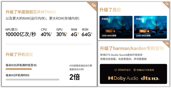 煥新之作，傳奇延續(xù)！極米H3S首發(fā)當日售罄