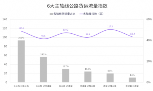 國家綜合立體交通網(wǎng)規(guī)劃綱要來了，貨運變化請關注G7公路貨運指數(shù)報告