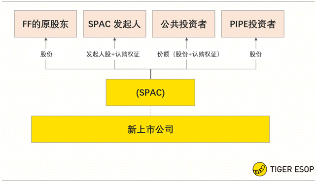 老虎證券ESOP：賈躍亭堅守造車夢，詳解SPAC下的股權(quán)激勵