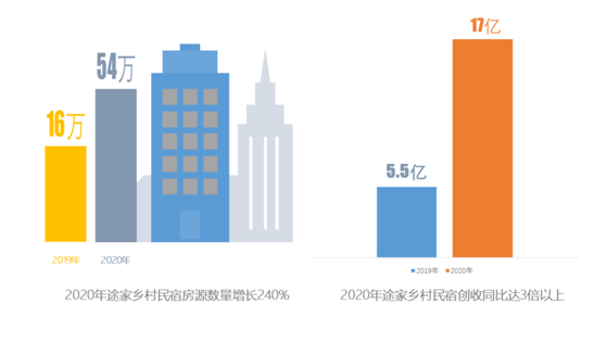 2020途家鄉(xiāng)村民宿報告：房源量與創(chuàng)收齊漲超2倍，周邊游帶火鄉(xiāng)村經(jīng)濟(jì)