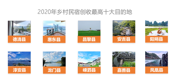 2020途家鄉(xiāng)村民宿報告：房源量與創(chuàng)收齊漲超2倍，周邊游帶火鄉(xiāng)村經(jīng)濟(jì)