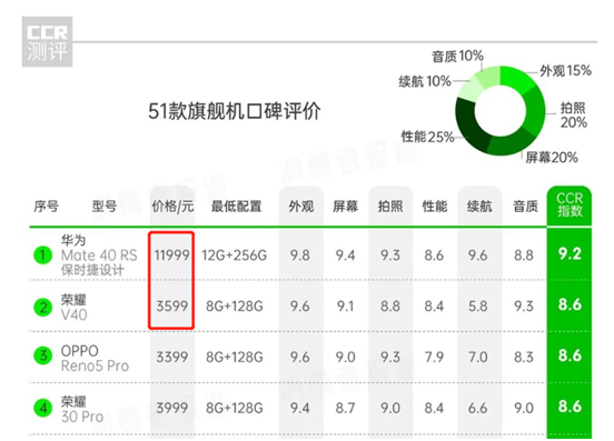 綜合用戶口碑全網(wǎng)領(lǐng)先！榮耀V40成315性價比首選