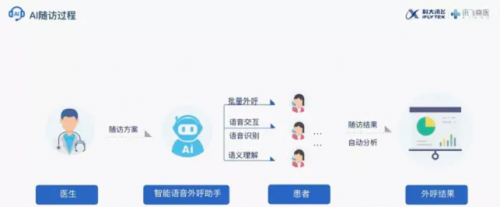 科大訊飛：探索AI+醫(yī)療規(guī)?；涞?解決基層醫(yī)療問題