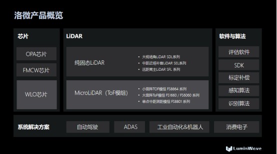 將3D視覺技術(shù)推廣到更多場景 洛微科技攜OPA純固態(tài)Li