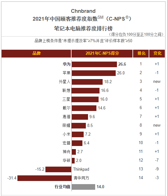華為PC 5周年“創(chuàng)業(yè)”記：如何一路從0做到中國(guó)NO.2？