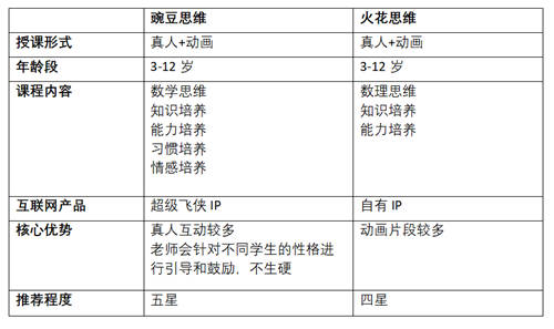 豌豆思維和火花思維，哪家比較好？