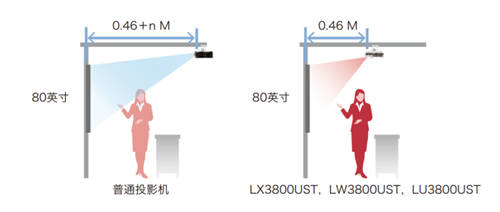 理光HLD超短焦投影機(jī)，打開(kāi)會(huì)議新“視”界