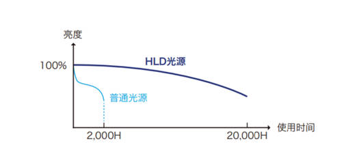 理光HLD超短焦投影機(jī)，打開(kāi)會(huì)議新“視”界
