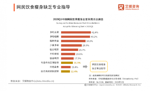 近六成瘦身網(wǎng)民苦于無專業(yè)指導(dǎo)，多燕瘦帶來健康瘦身新風(fēng)尚