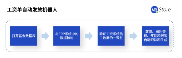 UB Store人力資源RPA，助力HR高效做好人才的篩選與留存