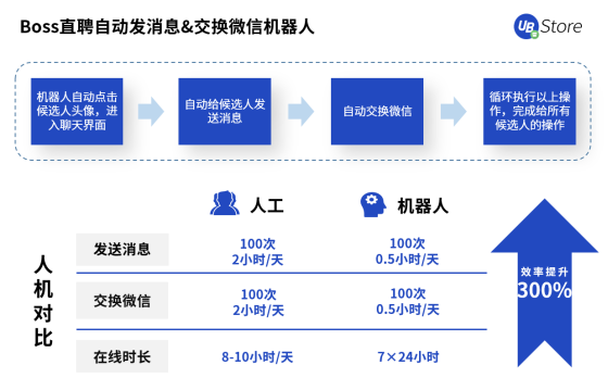 UB Store人力資源RPA，助力HR高效做好人才的篩選與留存