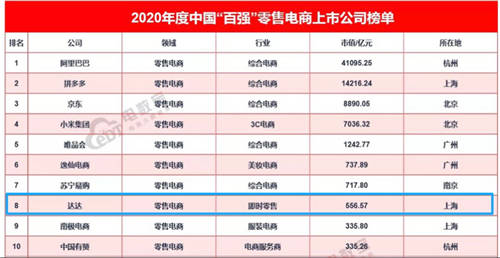 消費者品牌榜、零售電商榜，達達集團斬獲多個權威榜單實力獲肯定