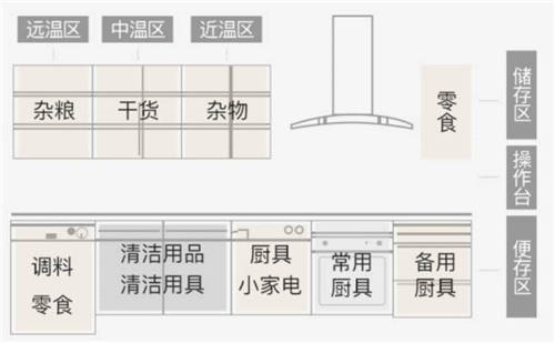 大眾工匠上線櫥柜收納，10大工序打造烹飪動線