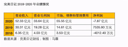 撕掉“網(wǎng)紅”標(biāo)簽邁向品牌高端化，另辟蹊徑的梵蜜琳勝算幾何？